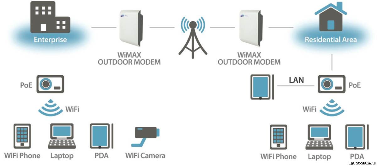 WiMAX и WiFi