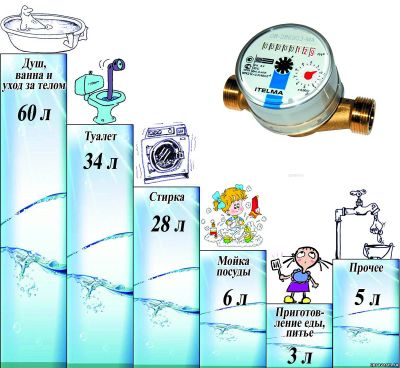 Увеличение потребления воды по счетчику: с чем это связано?